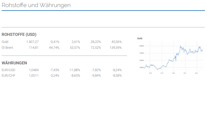 Marküberblick Rohstoffe und Währungen